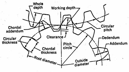 Spur gear dimension diagram